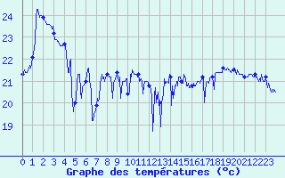 Courbe de tempratures pour Cap Pertusato (2A)