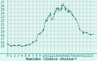 Courbe de l'humidex pour Porquerolles (83)