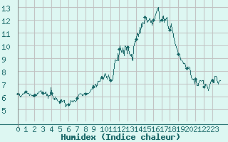 Courbe de l'humidex pour Sampolo (2A)