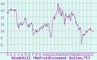 Courbe du refroidissement olien pour Ile de Batz (29)