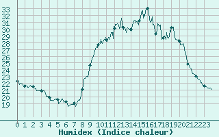 Courbe de l'humidex pour Millau - Soulobres (12)