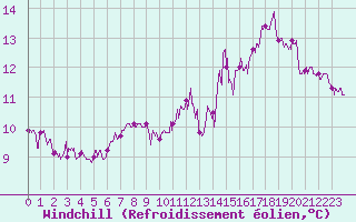 Courbe du refroidissement olien pour Cap de la Hague (50)