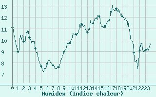 Courbe de l'humidex pour Chteauroux (36)