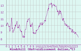 Courbe du refroidissement olien pour Ile de Batz (29)