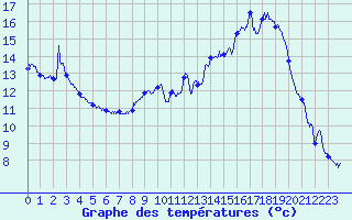 Courbe de tempratures pour Grenoble/agglo Le Versoud (38)