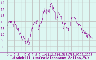 Courbe du refroidissement olien pour Dole-Tavaux (39)