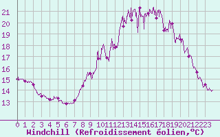 Courbe du refroidissement olien pour Lillers (62)
