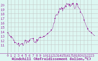Courbe du refroidissement olien pour Angers-Beaucouz (49)