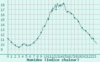 Courbe de l'humidex pour Angoulme - Brie Champniers (16)