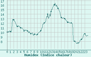 Courbe de l'humidex pour Dijon / Longvic (21)