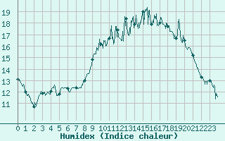 Courbe de l'humidex pour Quimper (29)