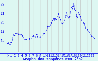 Courbe de tempratures pour Lanvoc (29)