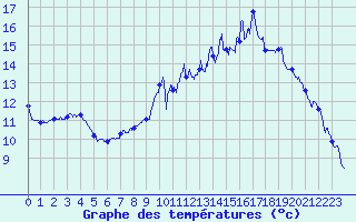 Courbe de tempratures pour Auxerre-Perrigny (89)