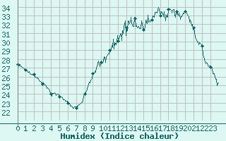 Courbe de l'humidex pour Montpellier (34)