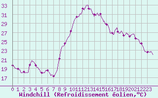 Courbe du refroidissement olien pour Bziers Cap d