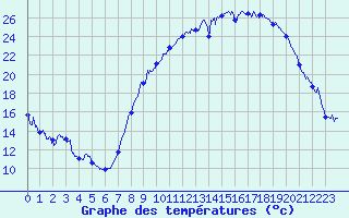 Courbe de tempratures pour Grenoble/St-Etienne-St-Geoirs (38)