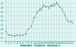 Courbe de l'humidex pour Chaumont-Semoutiers (52)