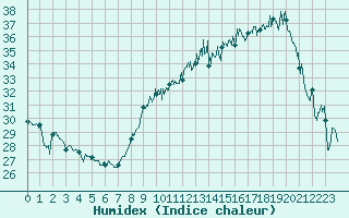 Courbe de l'humidex pour Montpellier (34)