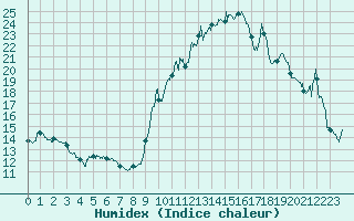 Courbe de l'humidex pour Saint-Dizier (52)