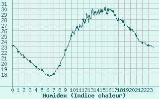 Courbe de l'humidex pour Rochefort Saint-Agnant (17)