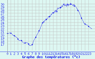 Courbe de tempratures pour Nmes - Courbessac (30)