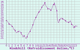 Courbe du refroidissement olien pour Valence (26)