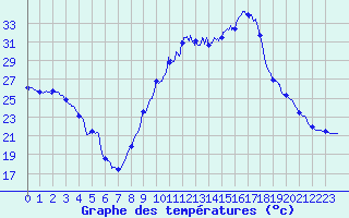 Courbe de tempratures pour Muret (31)