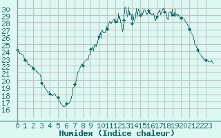 Courbe de l'humidex pour Metz (57)