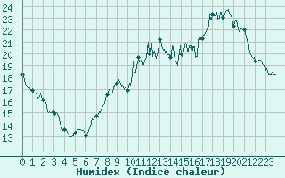 Courbe de l'humidex pour Chteauroux (36)