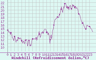 Courbe du refroidissement olien pour Saint-tienne-Valle-Franaise (48)