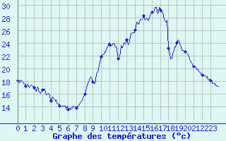 Courbe de tempratures pour Bagnres-de-Luchon (31)