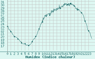 Courbe de l'humidex pour Saunay (37)