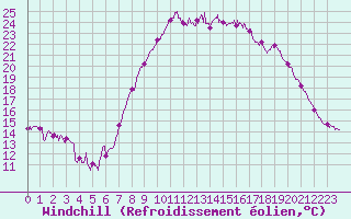 Courbe du refroidissement olien pour Calais / Marck (62)