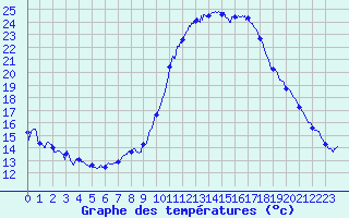 Courbe de tempratures pour Le Luc - Cannet des Maures (83)