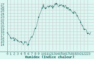 Courbe de l'humidex pour Bastia (2B)