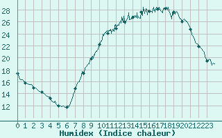 Courbe de l'humidex pour Strasbourg (67)