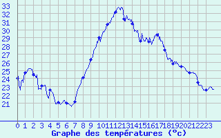 Courbe de tempratures pour Montpellier (34)