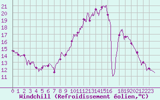 Courbe du refroidissement olien pour Tarascon (13)
