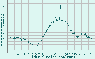 Courbe de l'humidex pour Biarritz (64)