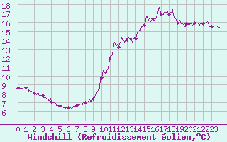 Courbe du refroidissement olien pour Saint-Nazaire (44)