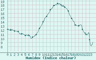 Courbe de l'humidex pour Le Luc - Cannet des Maures (83)