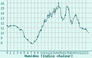 Courbe de l'humidex pour Luch-Pring (72)