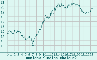 Courbe de l'humidex pour Epinal (88)