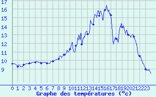 Courbe de tempratures pour Jamricourt (60)