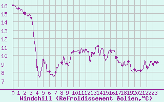 Courbe du refroidissement olien pour Varennes-Saint-Sauveur (71)