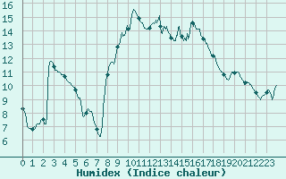 Courbe de l'humidex pour Nmes - Courbessac (30)