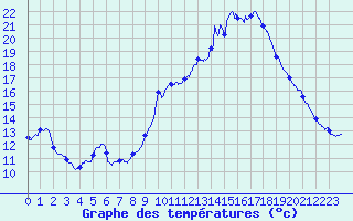 Courbe de tempratures pour Le Luc - Cannet des Maures (83)