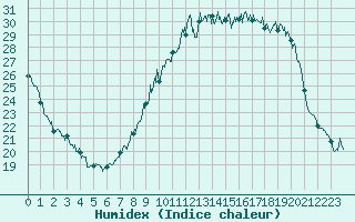 Courbe de l'humidex pour Annecy (74)