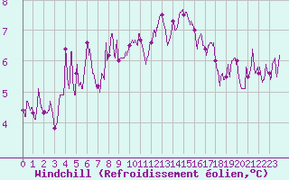Courbe du refroidissement olien pour Valence (26)