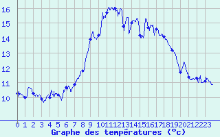 Courbe de tempratures pour Cap Corse (2B)